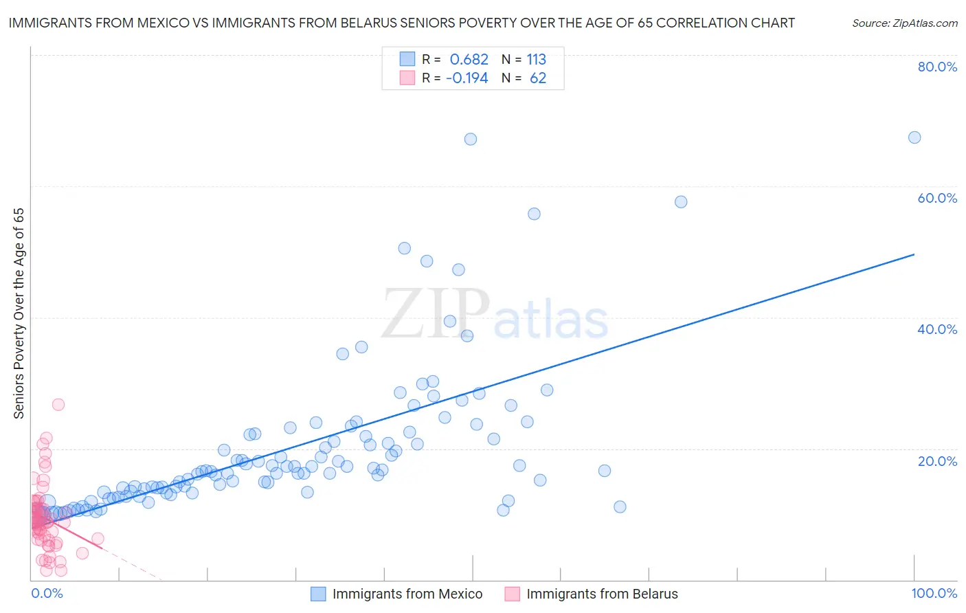 Immigrants from Mexico vs Immigrants from Belarus Seniors Poverty Over the Age of 65