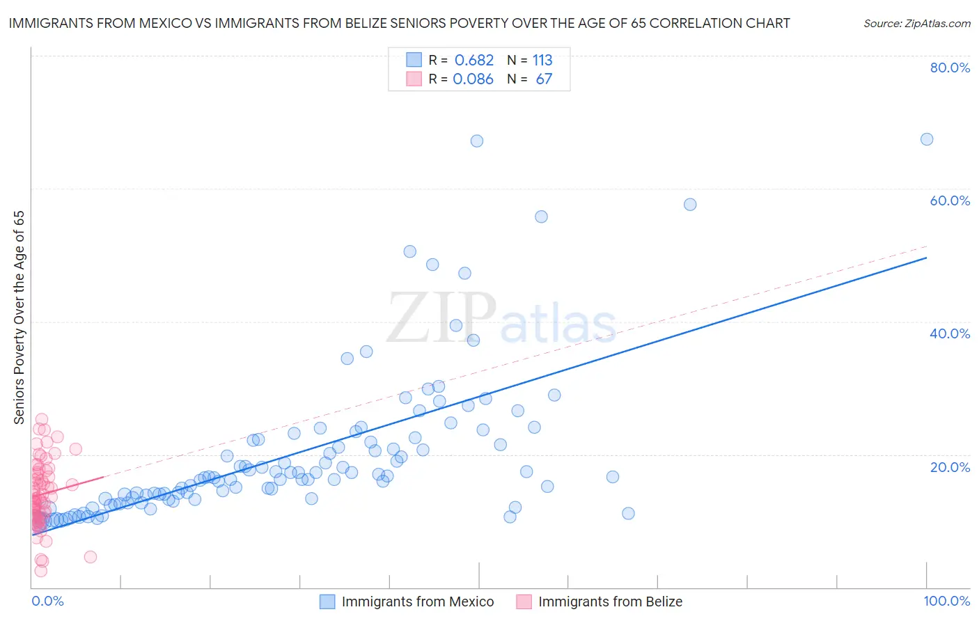 Immigrants from Mexico vs Immigrants from Belize Seniors Poverty Over the Age of 65