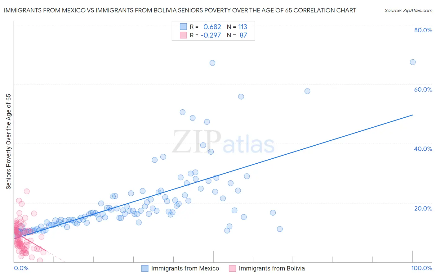 Immigrants from Mexico vs Immigrants from Bolivia Seniors Poverty Over the Age of 65