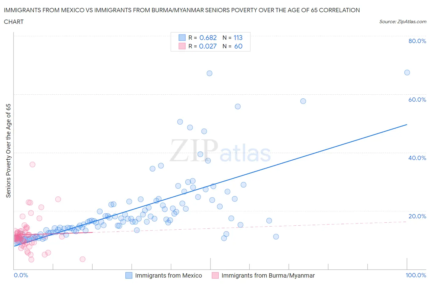 Immigrants from Mexico vs Immigrants from Burma/Myanmar Seniors Poverty Over the Age of 65