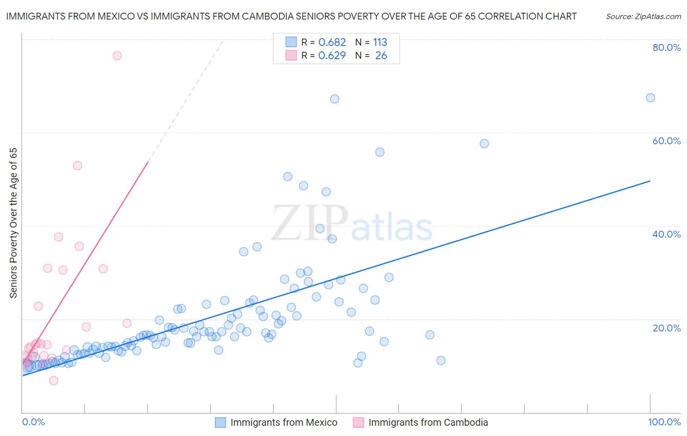 Immigrants from Mexico vs Immigrants from Cambodia Seniors Poverty Over the Age of 65