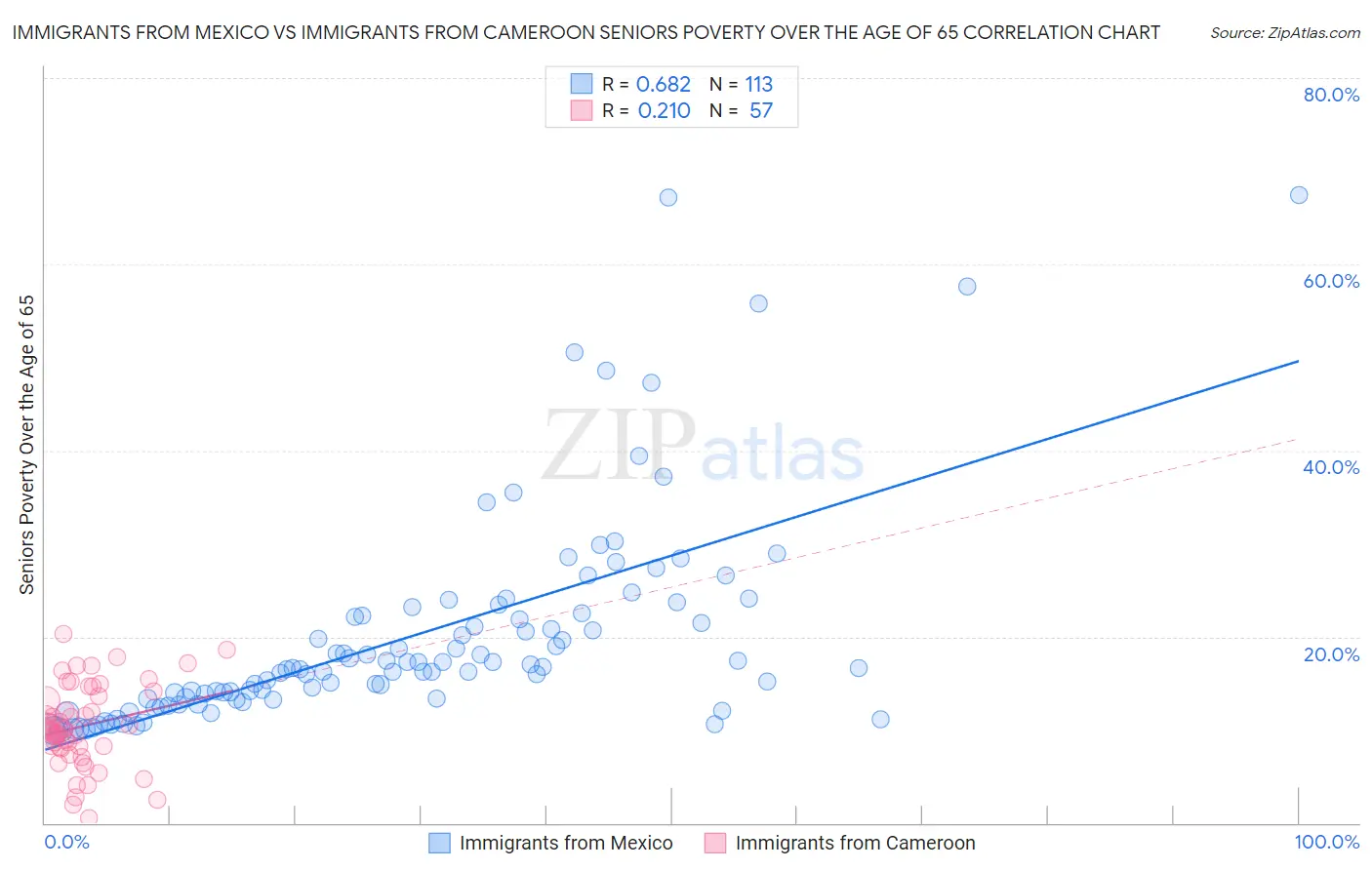 Immigrants from Mexico vs Immigrants from Cameroon Seniors Poverty Over the Age of 65