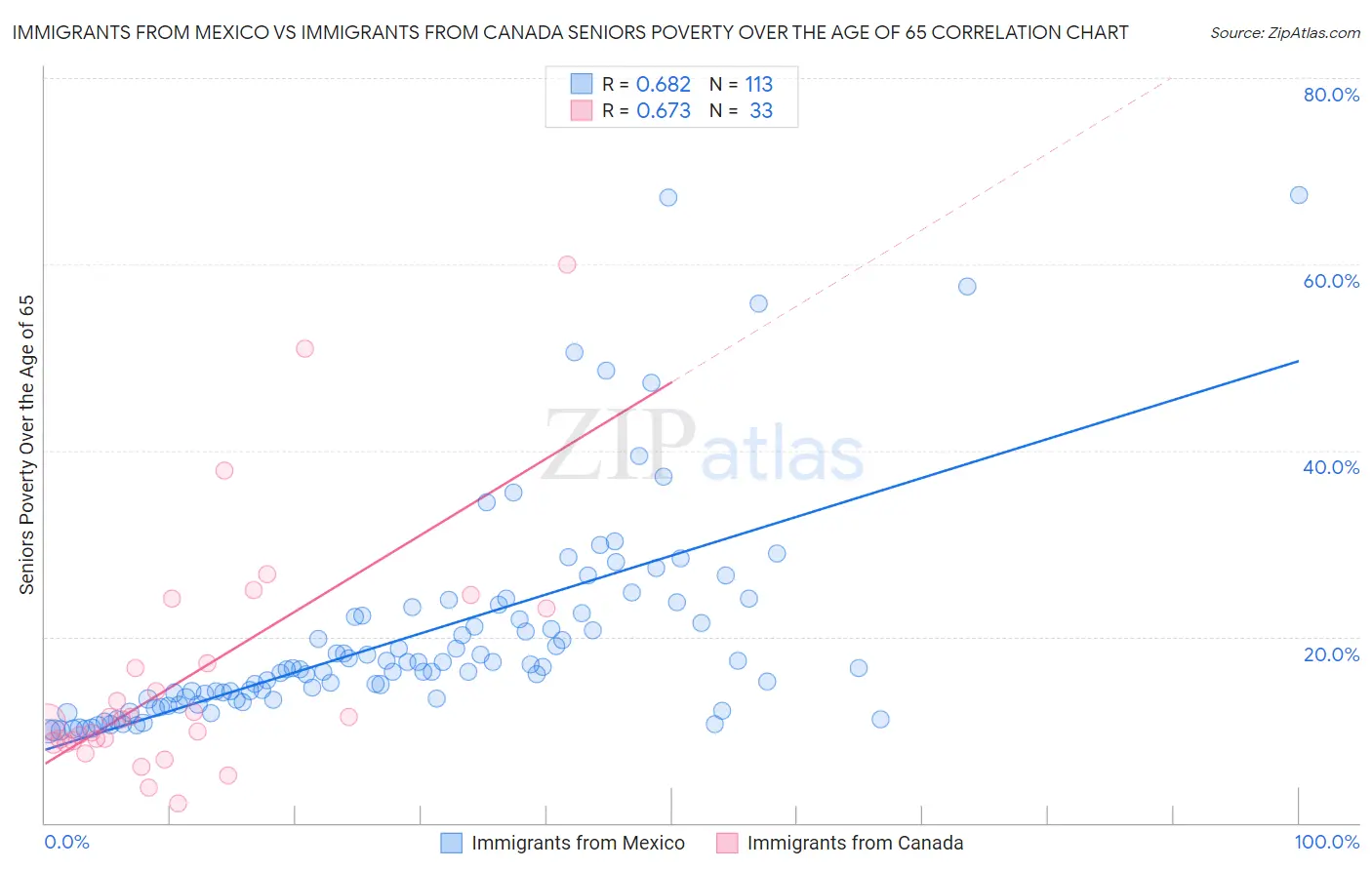 Immigrants from Mexico vs Immigrants from Canada Seniors Poverty Over the Age of 65