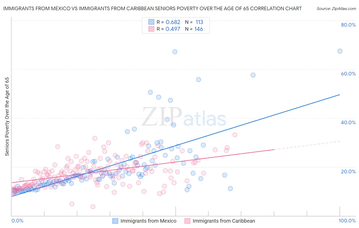Immigrants from Mexico vs Immigrants from Caribbean Seniors Poverty Over the Age of 65