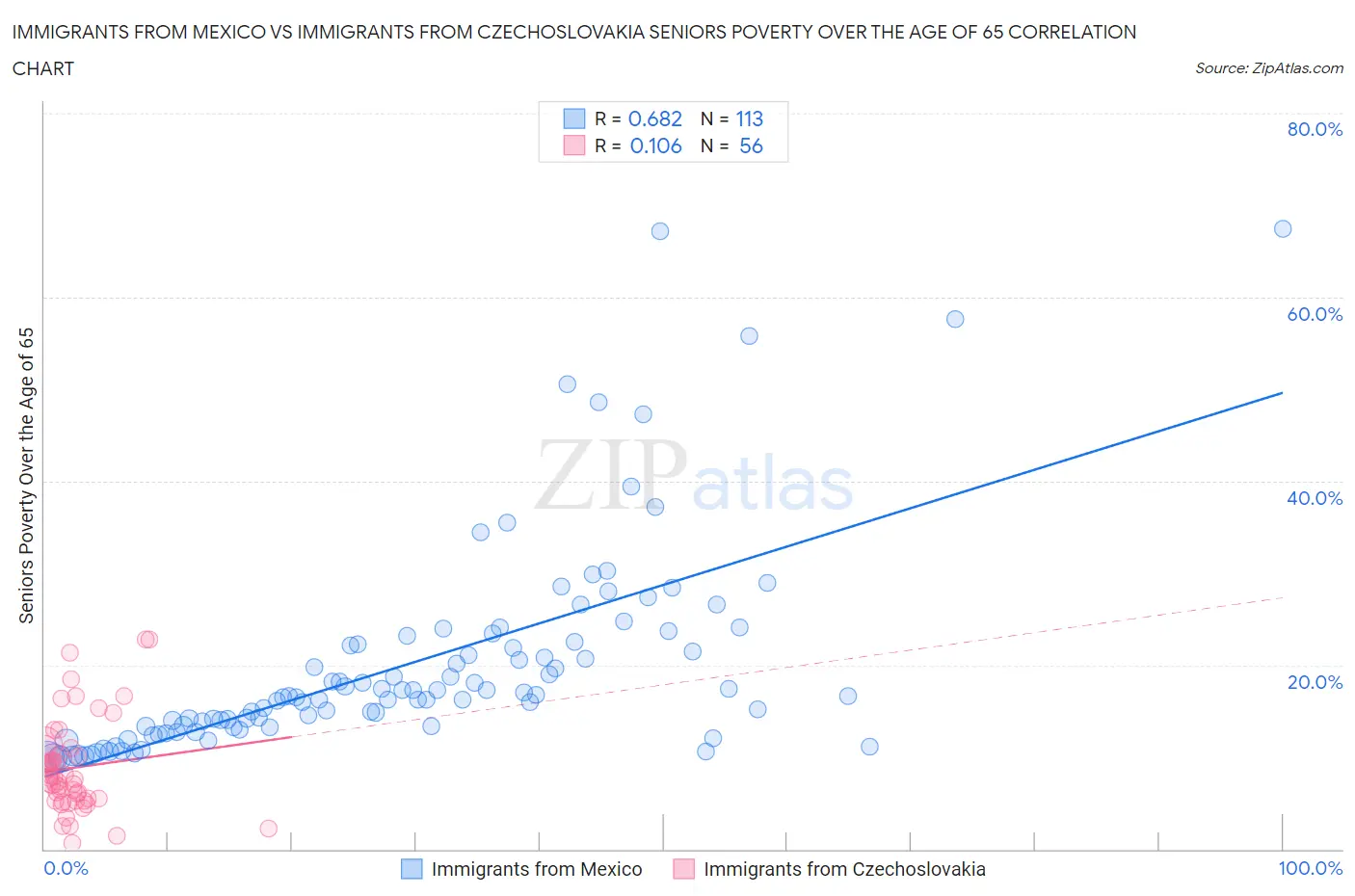 Immigrants from Mexico vs Immigrants from Czechoslovakia Seniors Poverty Over the Age of 65