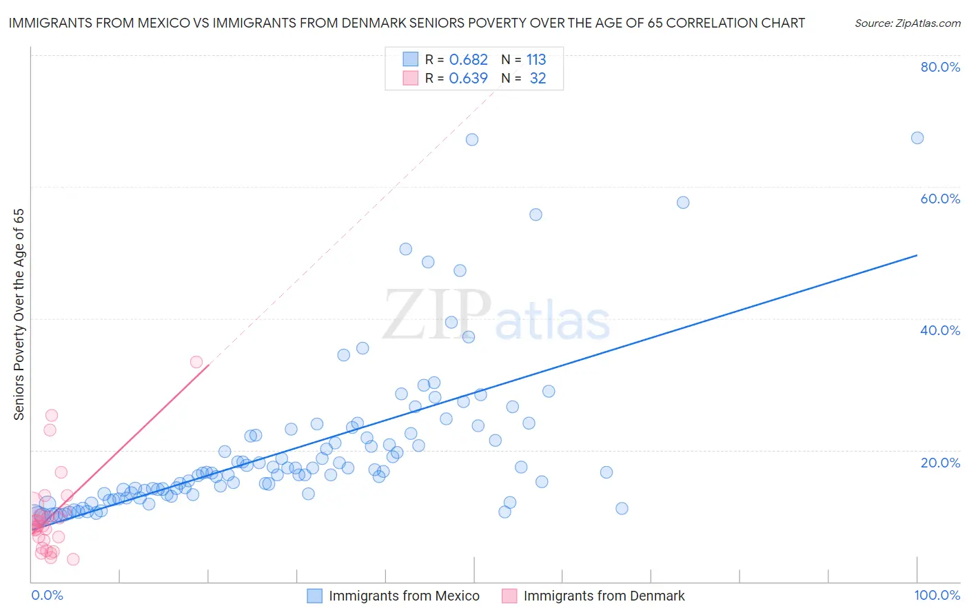 Immigrants from Mexico vs Immigrants from Denmark Seniors Poverty Over the Age of 65