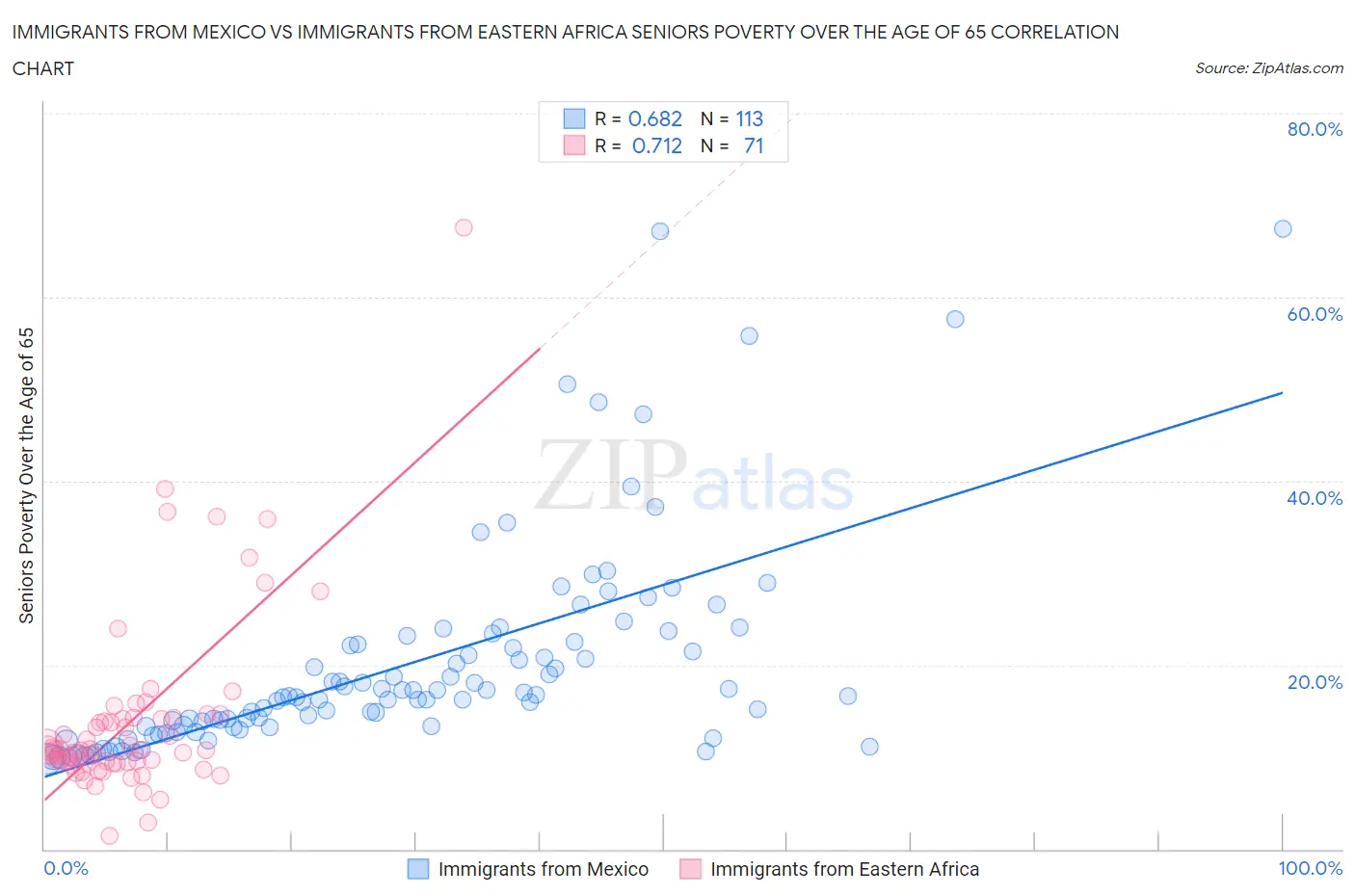 Immigrants from Mexico vs Immigrants from Eastern Africa Seniors Poverty Over the Age of 65