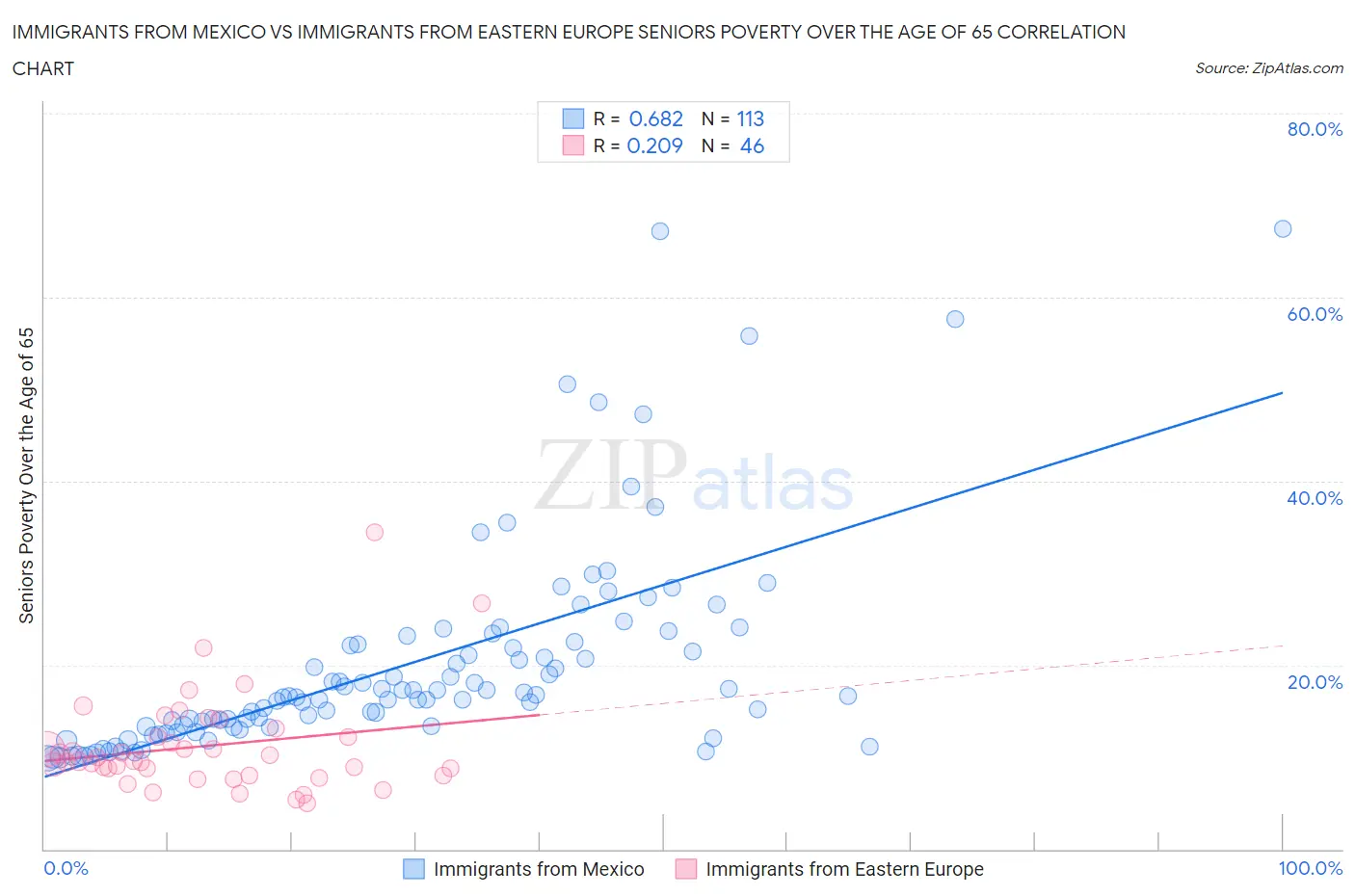 Immigrants from Mexico vs Immigrants from Eastern Europe Seniors Poverty Over the Age of 65