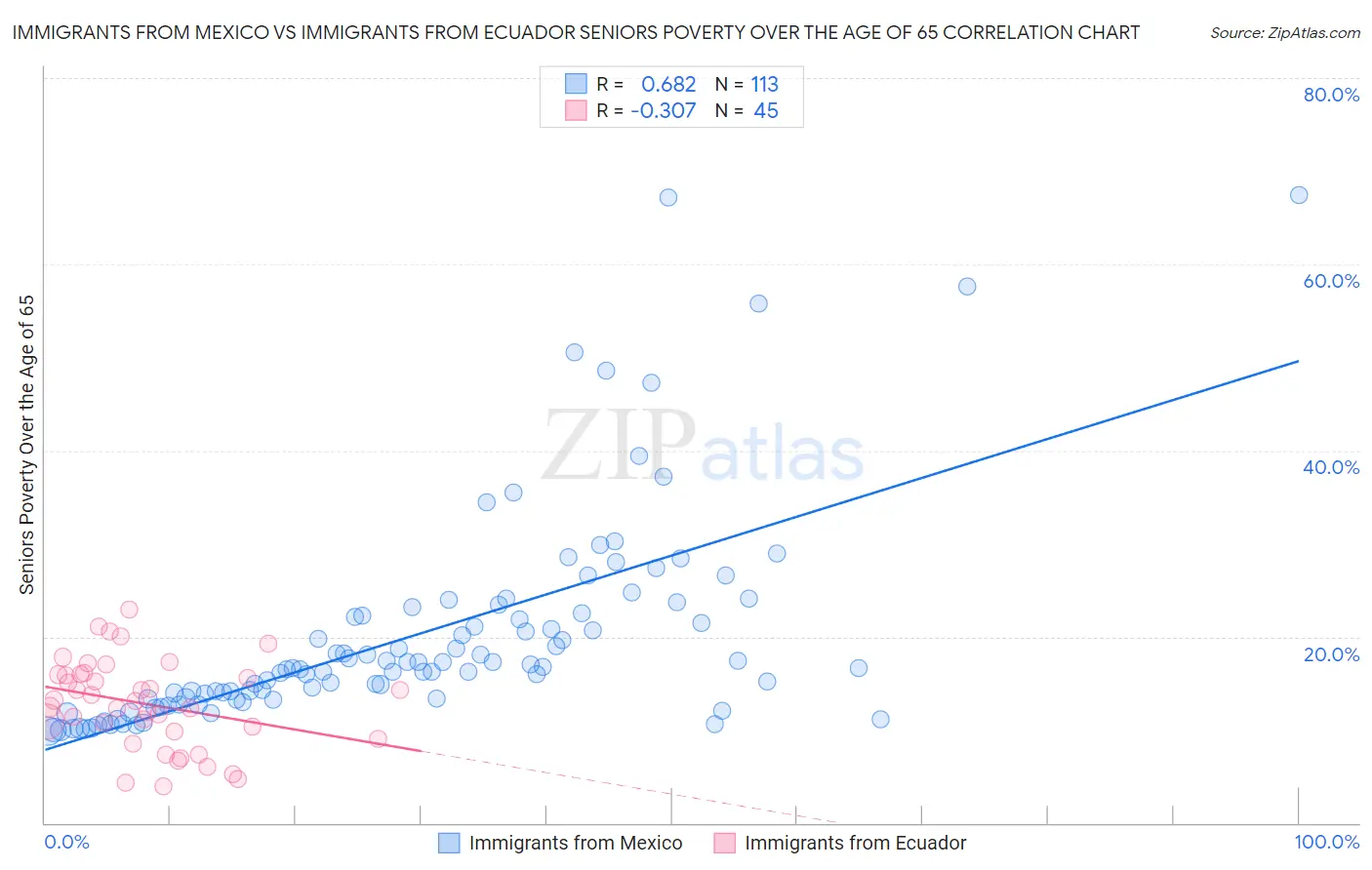 Immigrants from Mexico vs Immigrants from Ecuador Seniors Poverty Over the Age of 65