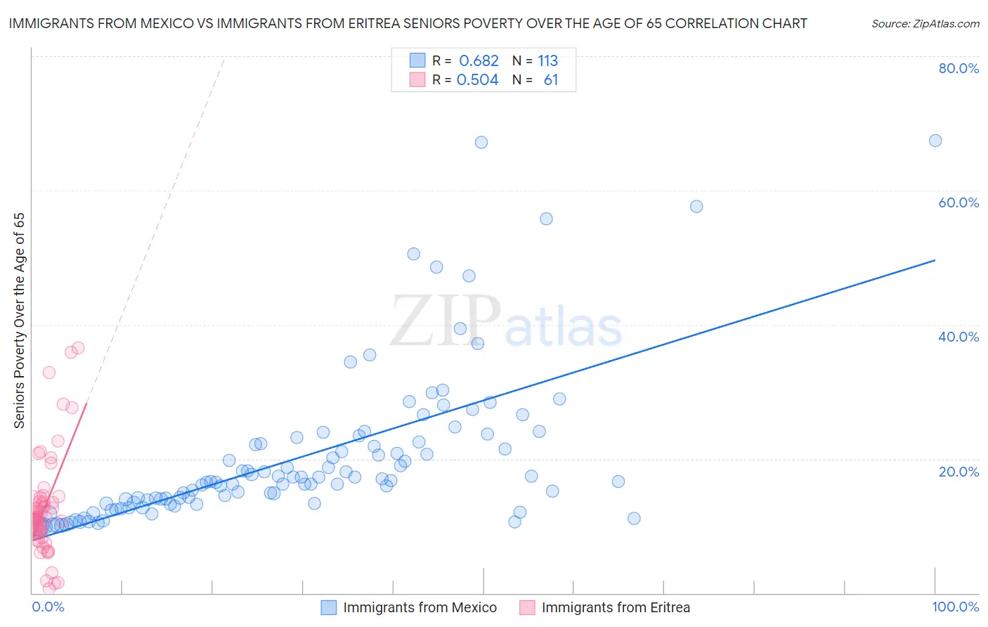 Immigrants from Mexico vs Immigrants from Eritrea Seniors Poverty Over the Age of 65