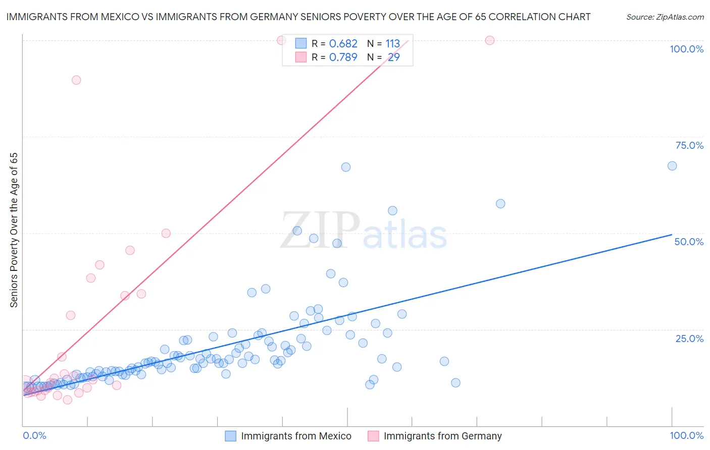 Immigrants from Mexico vs Immigrants from Germany Seniors Poverty Over the Age of 65