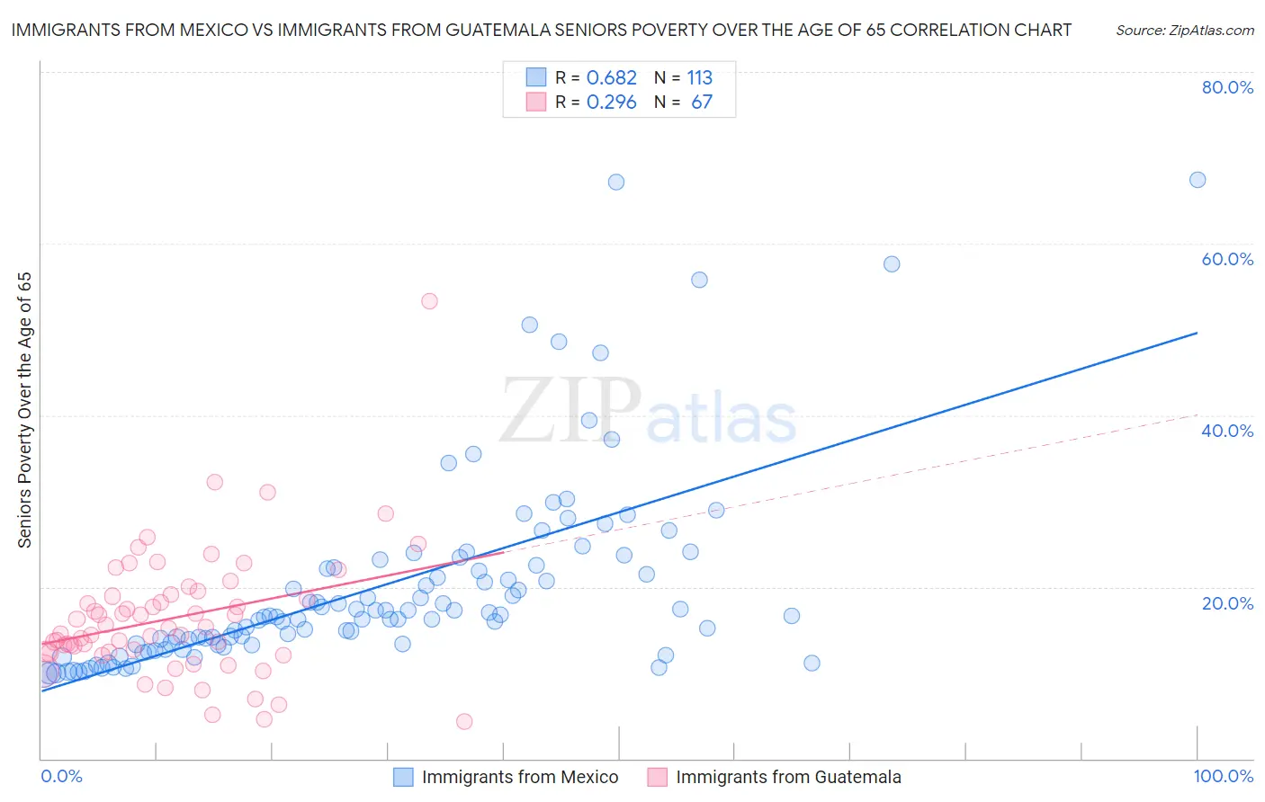 Immigrants from Mexico vs Immigrants from Guatemala Seniors Poverty Over the Age of 65