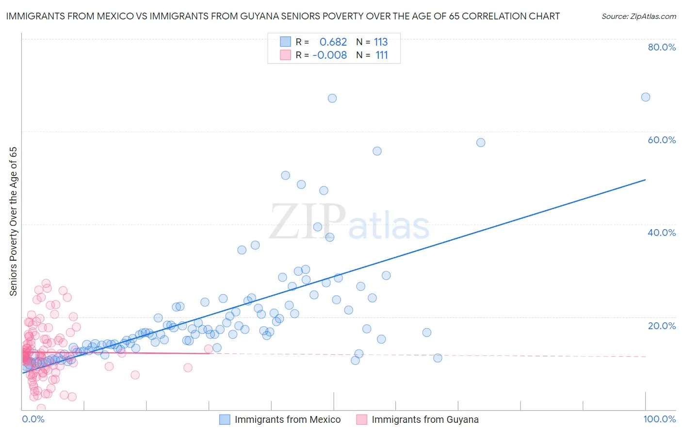 Immigrants from Mexico vs Immigrants from Guyana Seniors Poverty Over the Age of 65