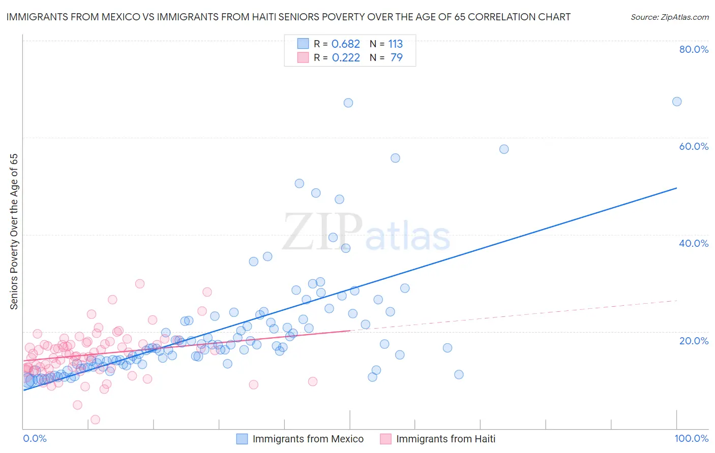 Immigrants from Mexico vs Immigrants from Haiti Seniors Poverty Over the Age of 65