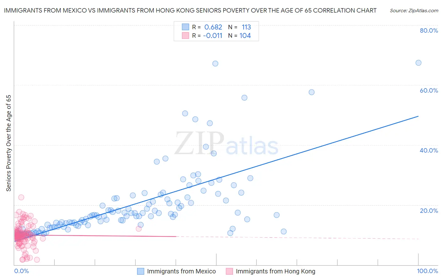 Immigrants from Mexico vs Immigrants from Hong Kong Seniors Poverty Over the Age of 65