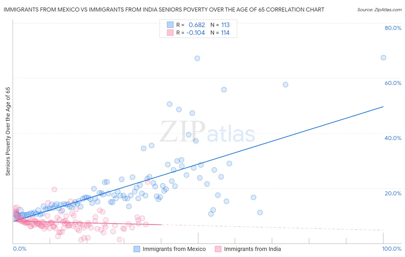 Immigrants from Mexico vs Immigrants from India Seniors Poverty Over the Age of 65