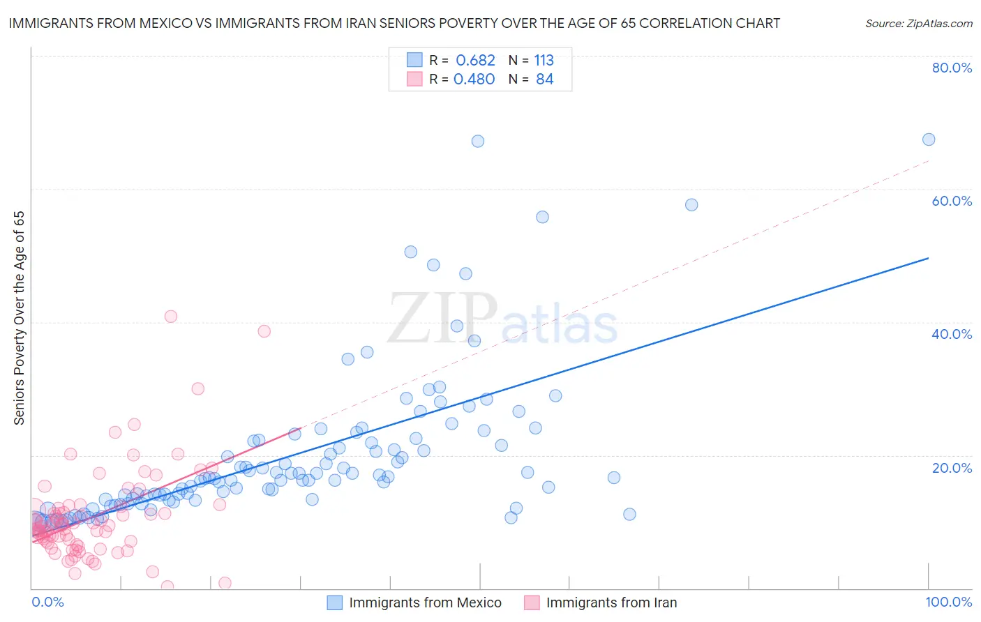 Immigrants from Mexico vs Immigrants from Iran Seniors Poverty Over the Age of 65