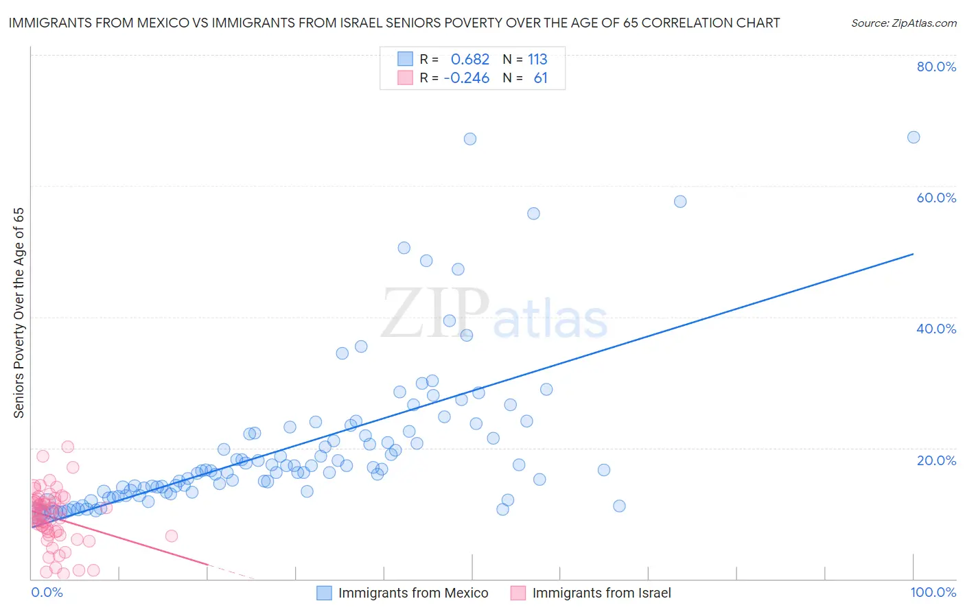 Immigrants from Mexico vs Immigrants from Israel Seniors Poverty Over the Age of 65