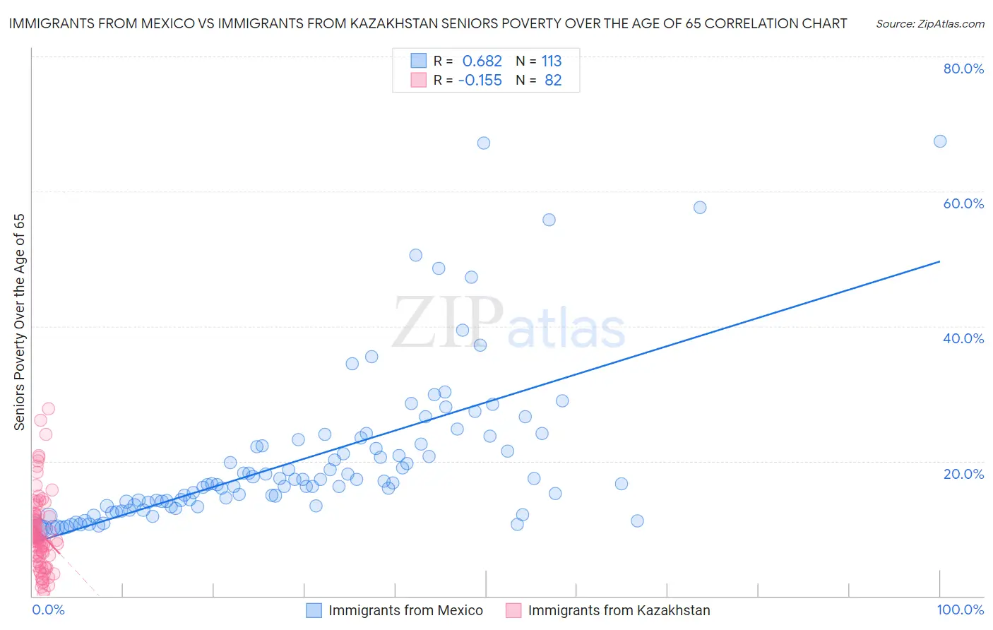 Immigrants from Mexico vs Immigrants from Kazakhstan Seniors Poverty Over the Age of 65