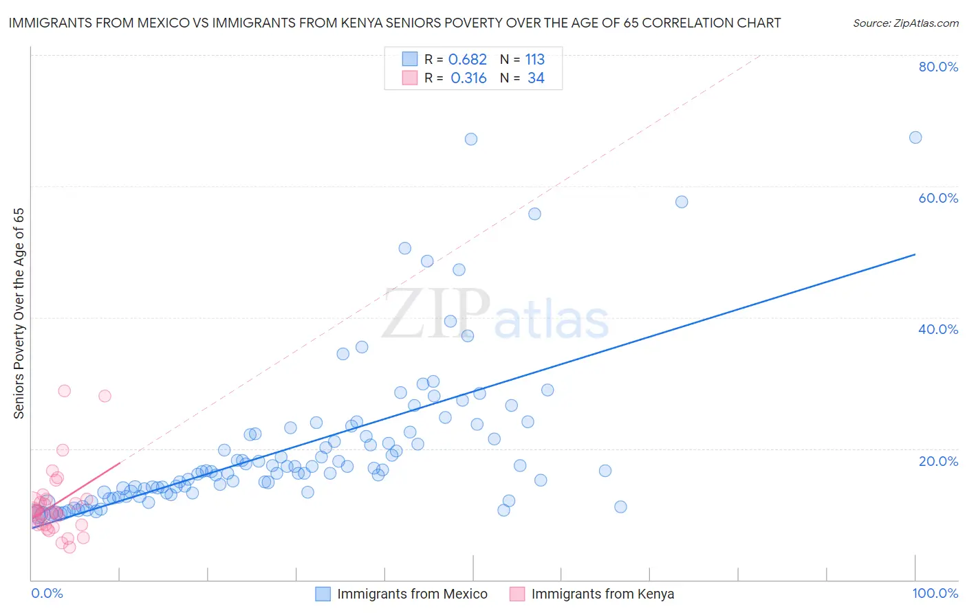 Immigrants from Mexico vs Immigrants from Kenya Seniors Poverty Over the Age of 65