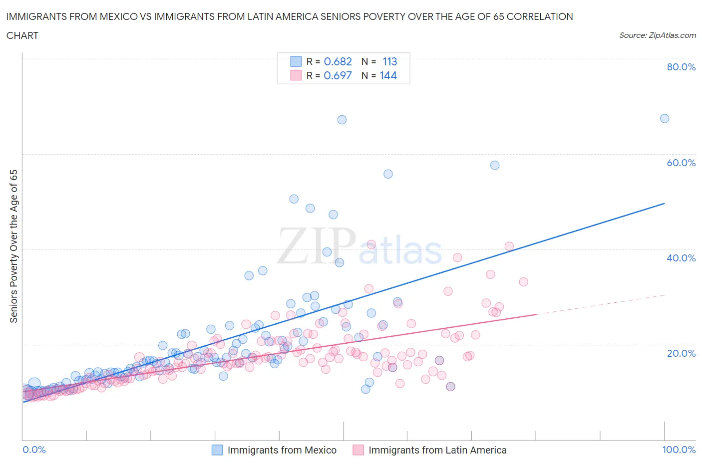 Immigrants from Mexico vs Immigrants from Latin America Seniors Poverty Over the Age of 65
