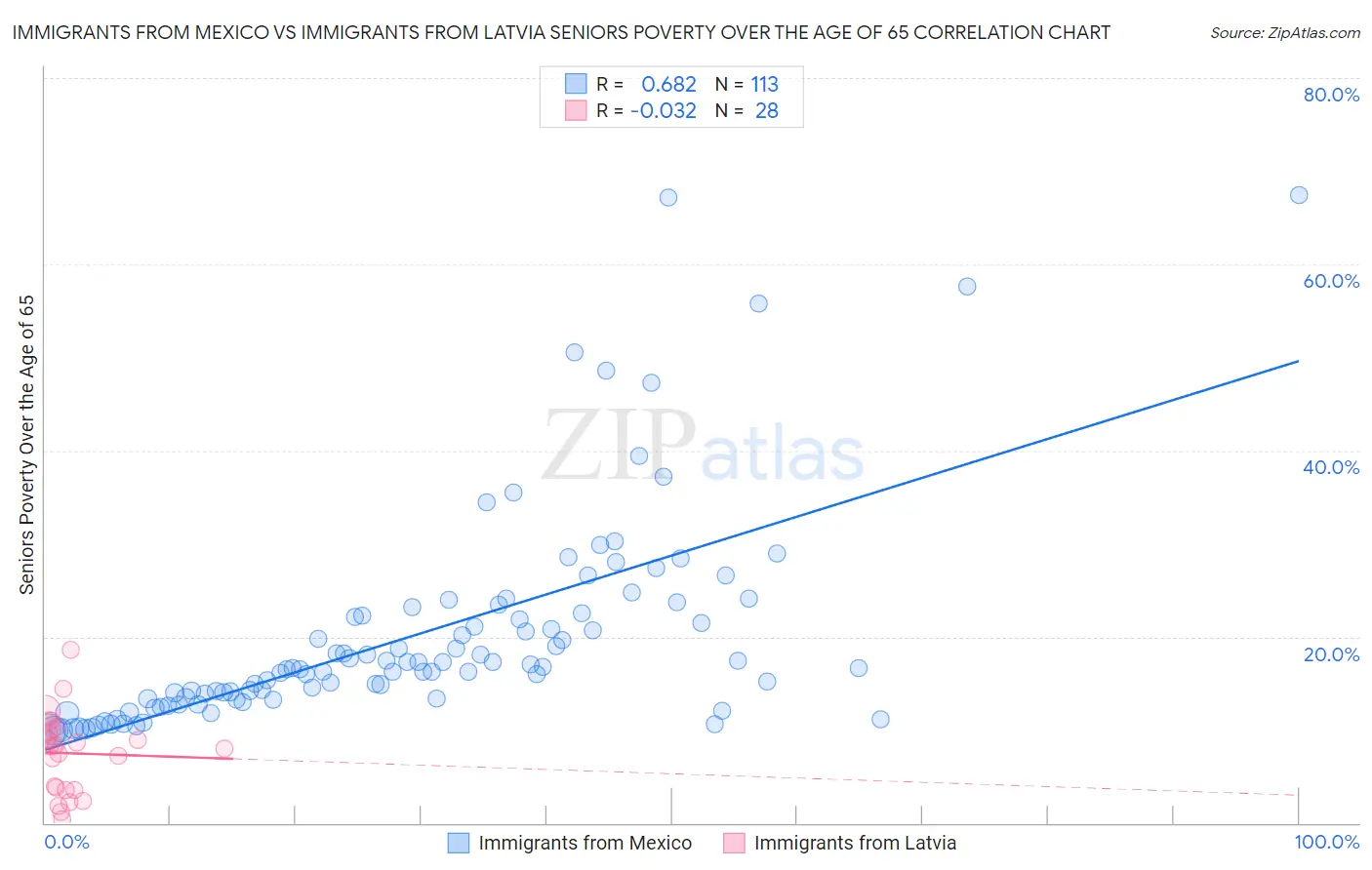 Immigrants from Mexico vs Immigrants from Latvia Seniors Poverty Over the Age of 65