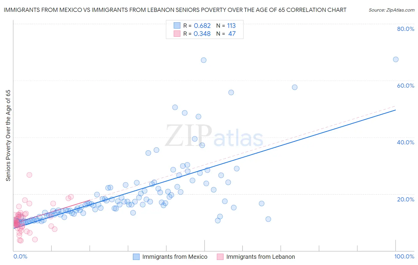 Immigrants from Mexico vs Immigrants from Lebanon Seniors Poverty Over the Age of 65