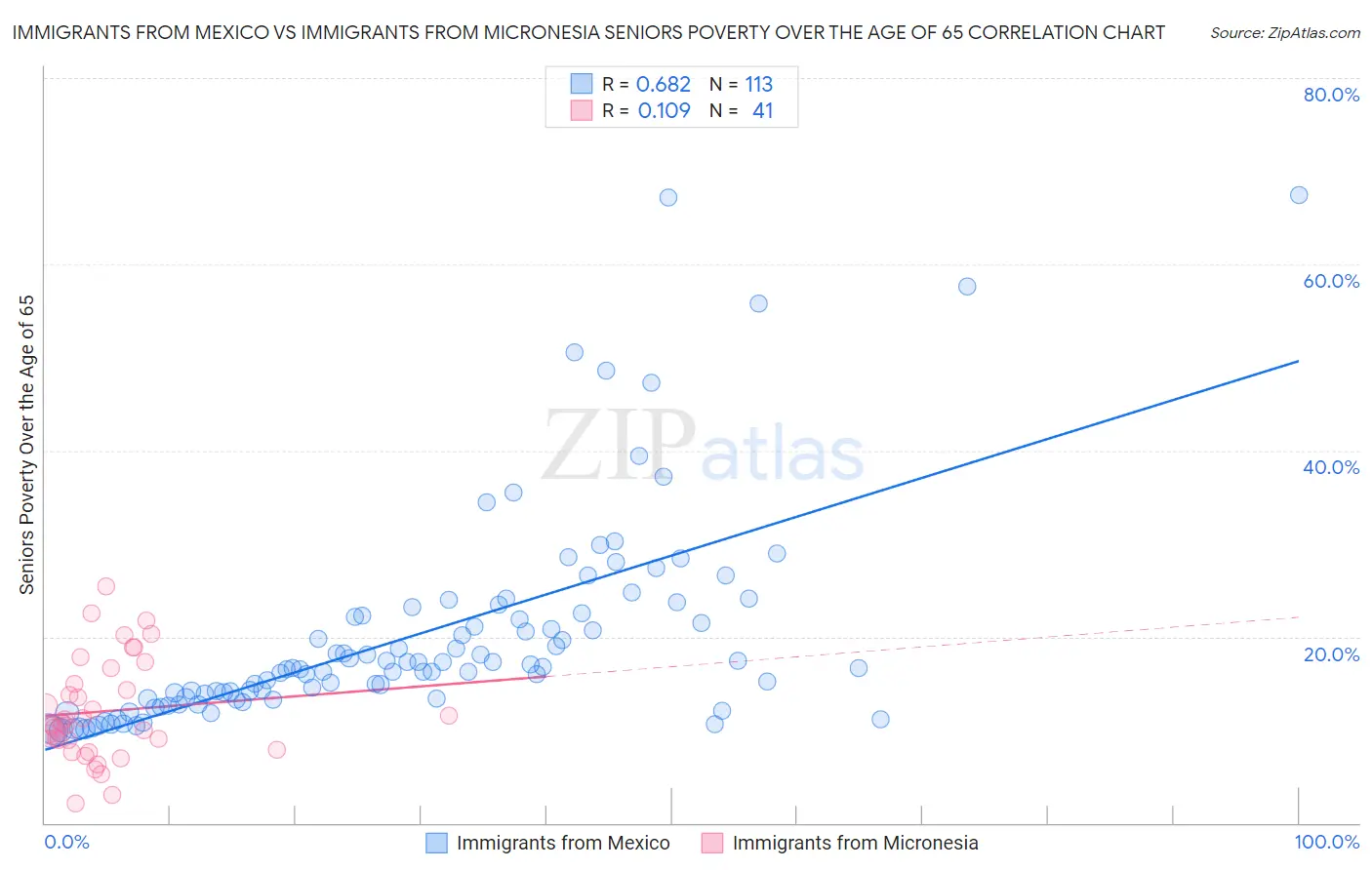 Immigrants from Mexico vs Immigrants from Micronesia Seniors Poverty Over the Age of 65