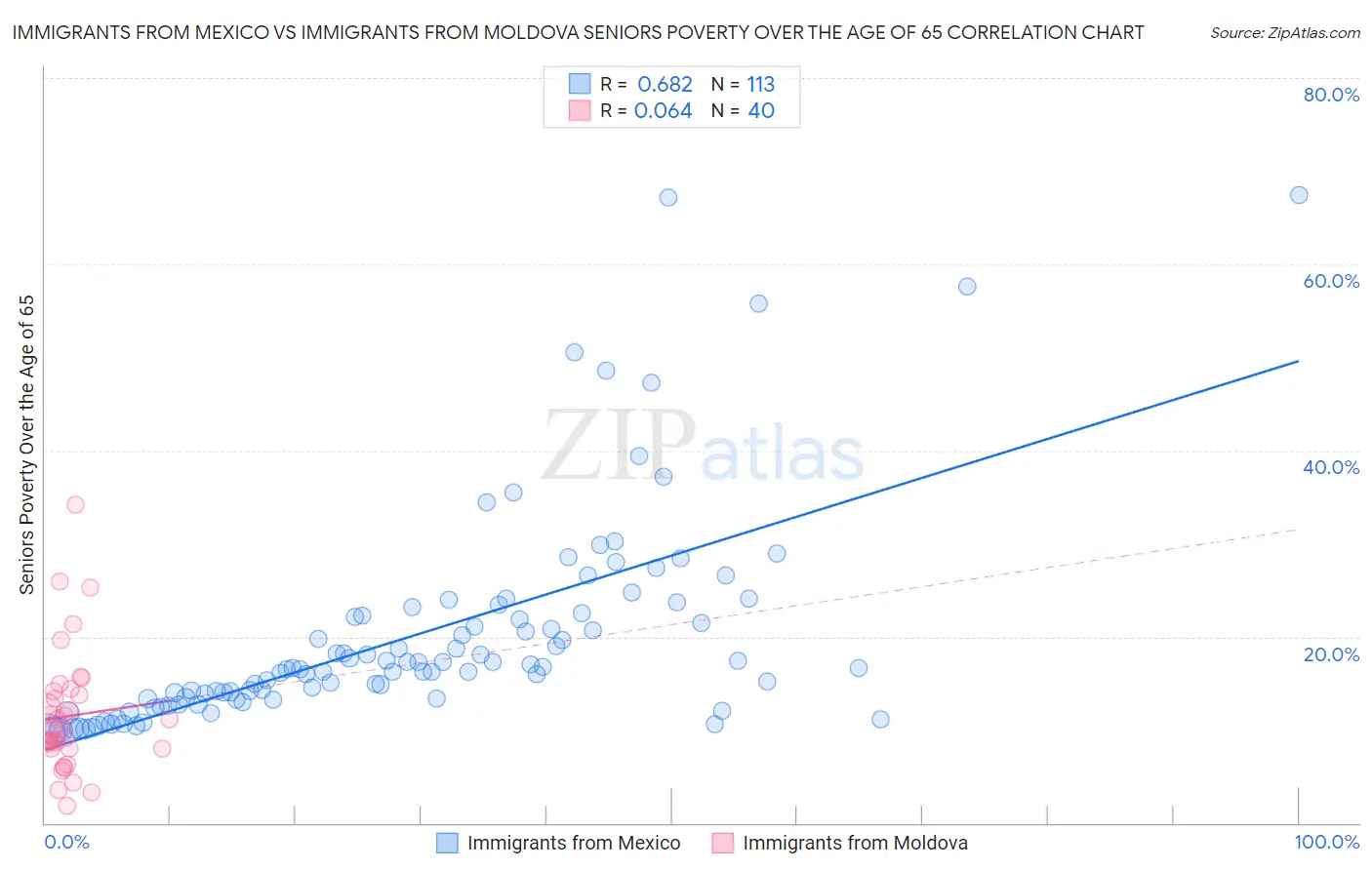 Immigrants from Mexico vs Immigrants from Moldova Seniors Poverty Over the Age of 65