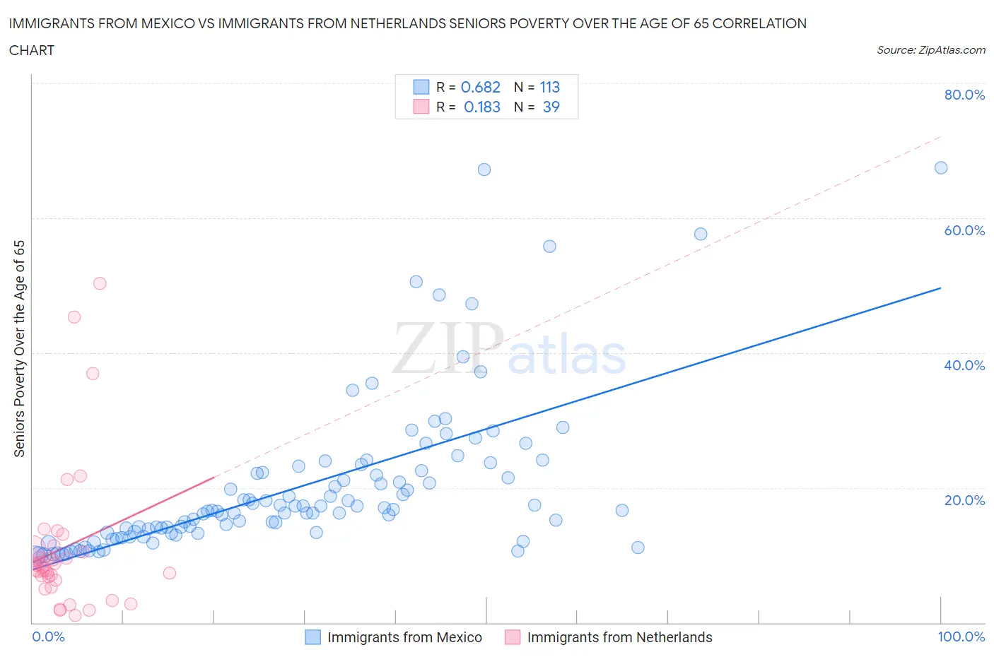 Immigrants from Mexico vs Immigrants from Netherlands Seniors Poverty Over the Age of 65