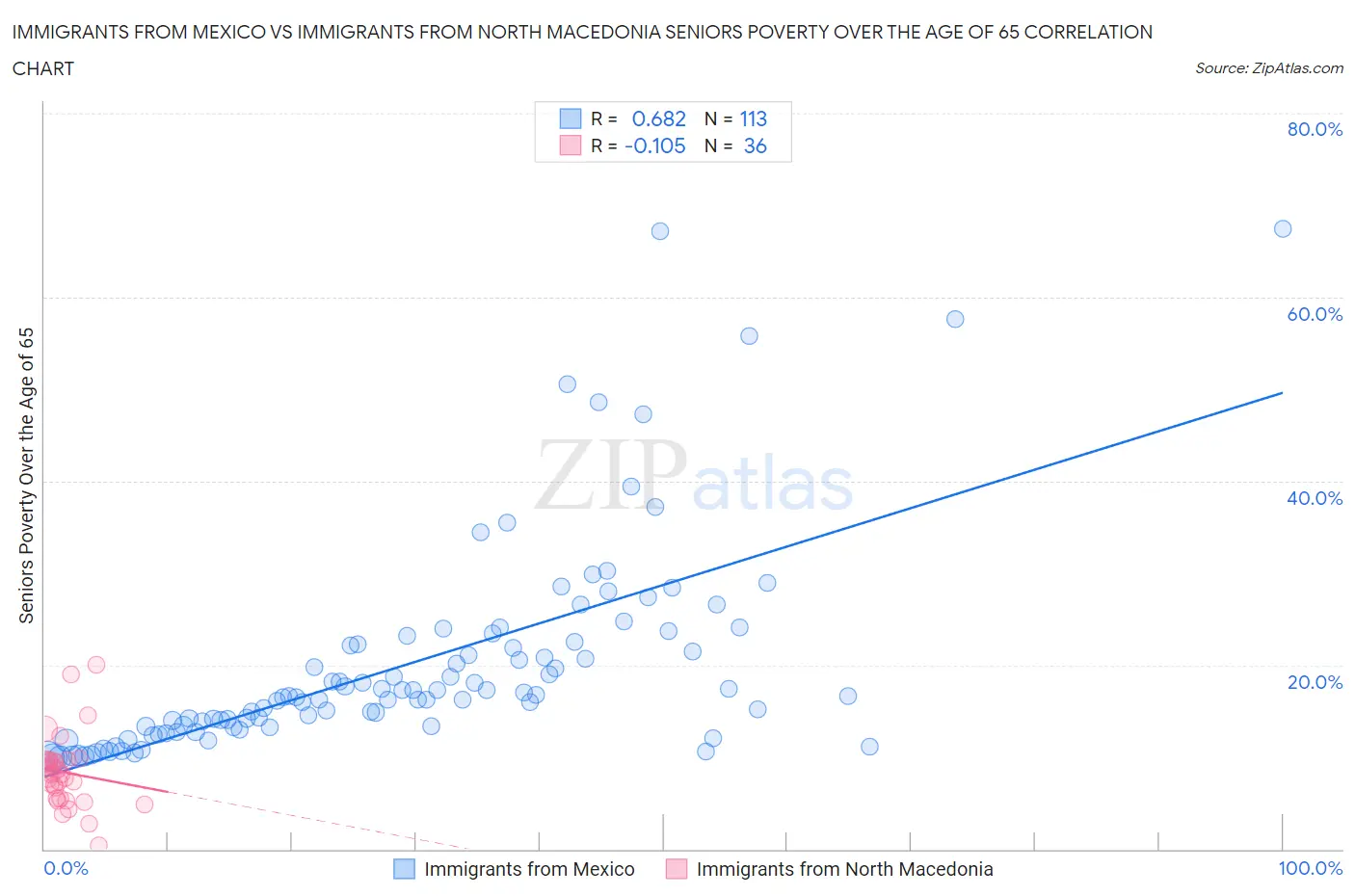 Immigrants from Mexico vs Immigrants from North Macedonia Seniors Poverty Over the Age of 65