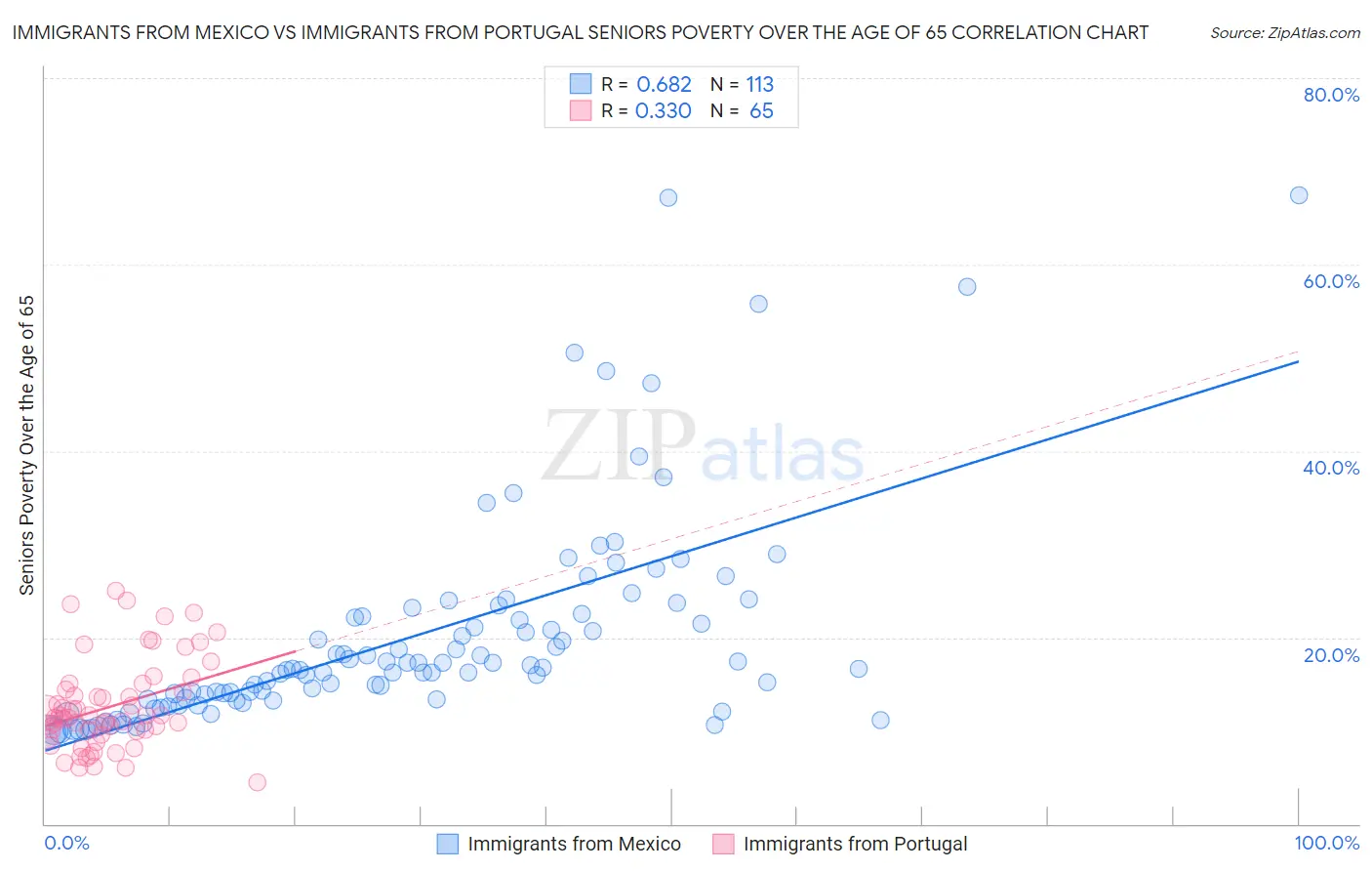 Immigrants from Mexico vs Immigrants from Portugal Seniors Poverty Over the Age of 65