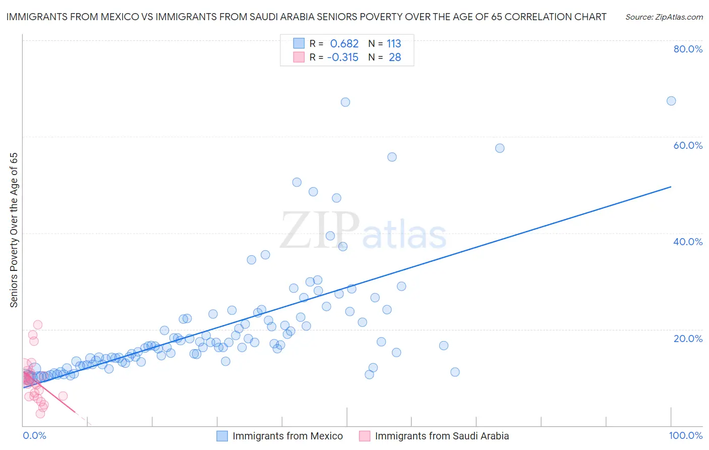 Immigrants from Mexico vs Immigrants from Saudi Arabia Seniors Poverty Over the Age of 65