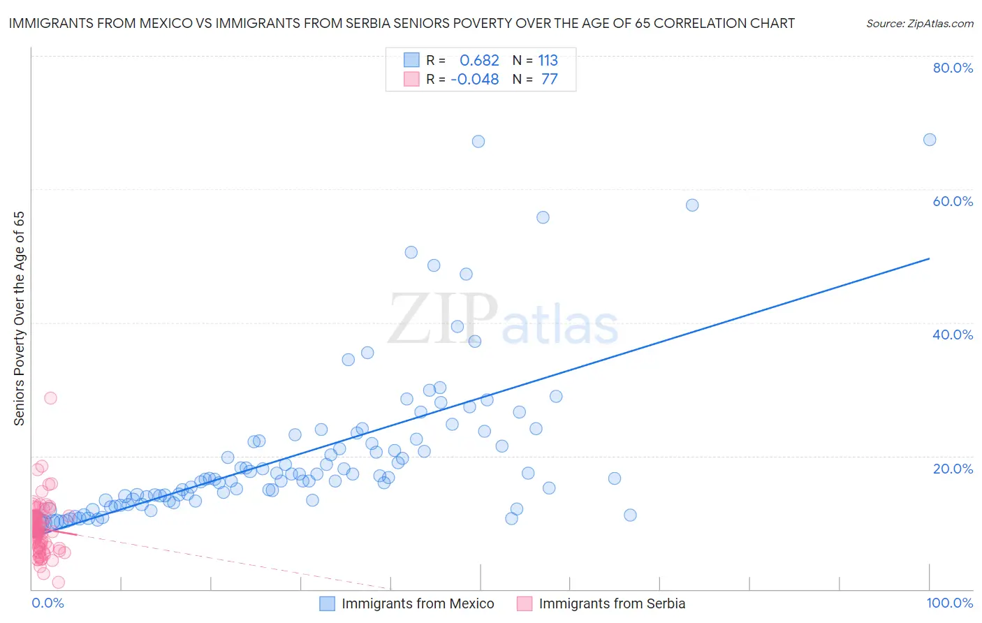 Immigrants from Mexico vs Immigrants from Serbia Seniors Poverty Over the Age of 65