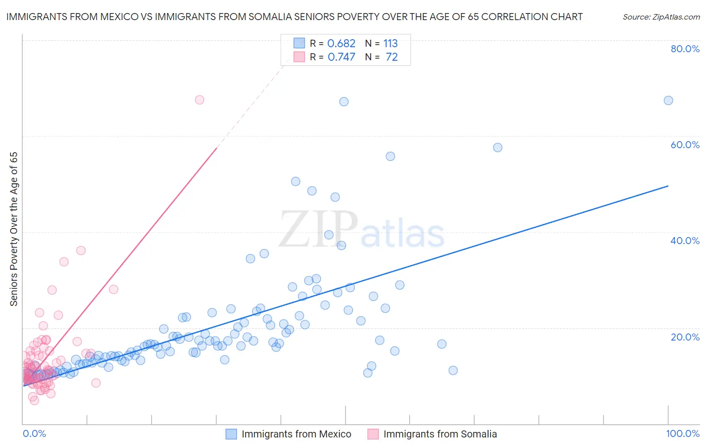 Immigrants from Mexico vs Immigrants from Somalia Seniors Poverty Over the Age of 65