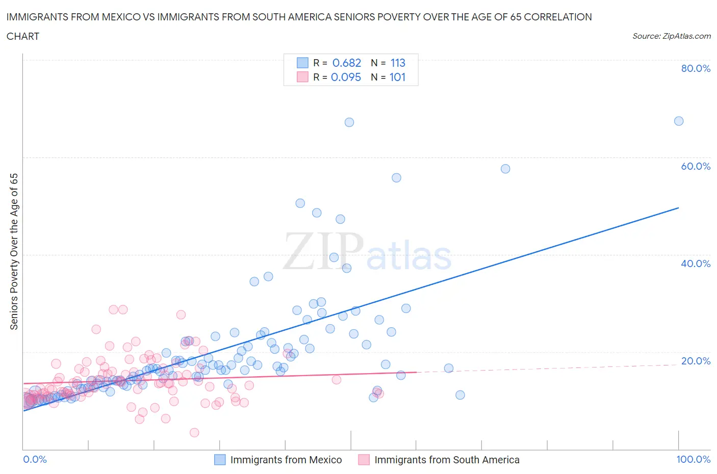 Immigrants from Mexico vs Immigrants from South America Seniors Poverty Over the Age of 65