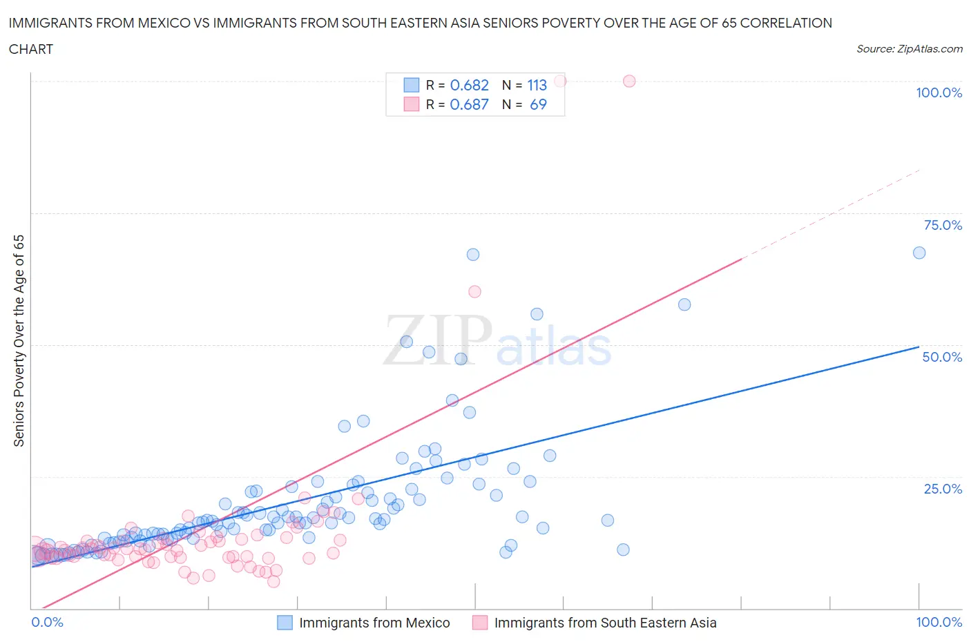 Immigrants from Mexico vs Immigrants from South Eastern Asia Seniors Poverty Over the Age of 65