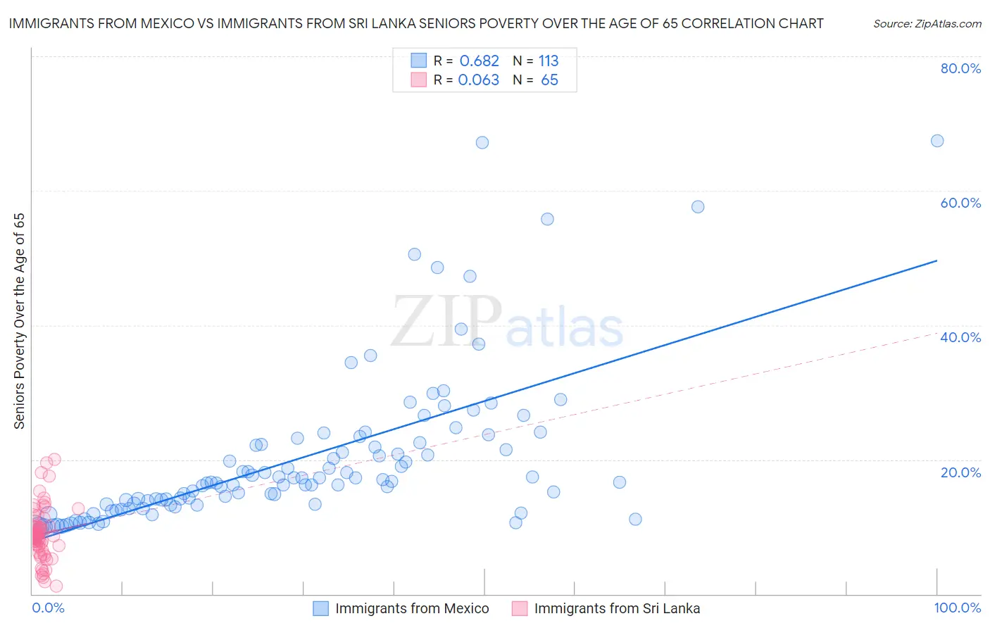 Immigrants from Mexico vs Immigrants from Sri Lanka Seniors Poverty Over the Age of 65