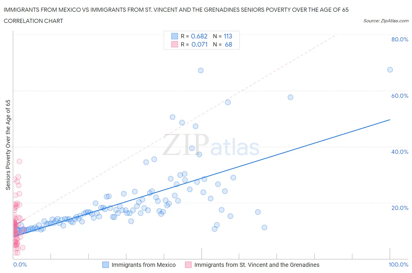 Immigrants from Mexico vs Immigrants from St. Vincent and the Grenadines Seniors Poverty Over the Age of 65