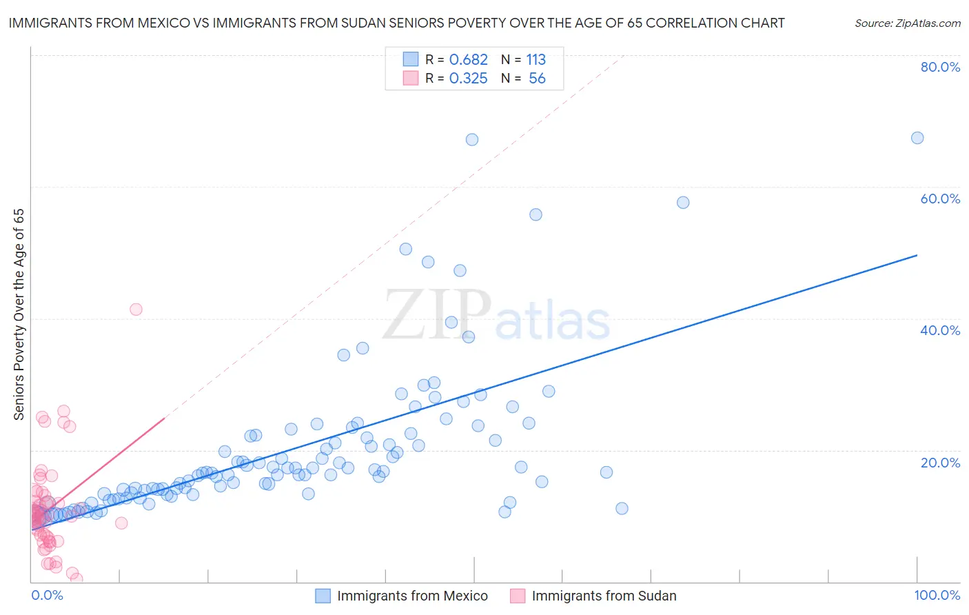 Immigrants from Mexico vs Immigrants from Sudan Seniors Poverty Over the Age of 65