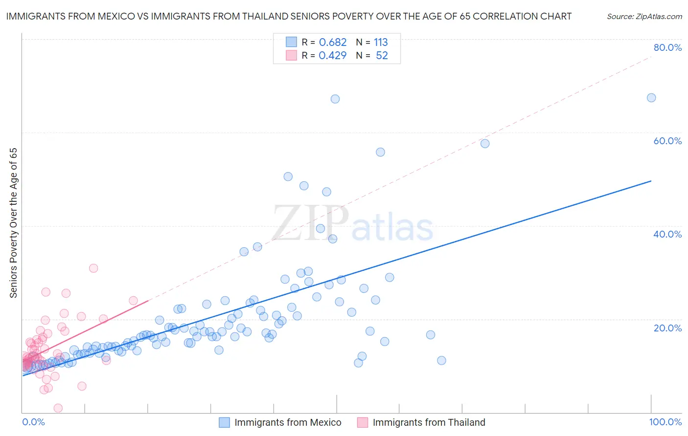 Immigrants from Mexico vs Immigrants from Thailand Seniors Poverty Over the Age of 65