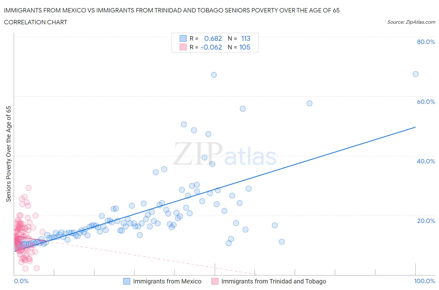 Immigrants from Mexico vs Immigrants from Trinidad and Tobago Seniors Poverty Over the Age of 65