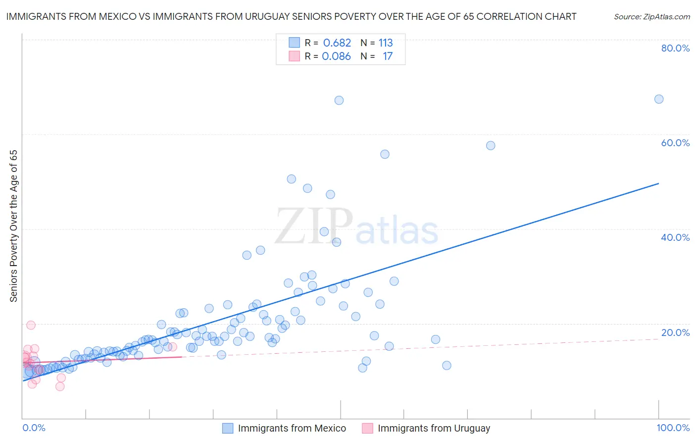 Immigrants from Mexico vs Immigrants from Uruguay Seniors Poverty Over the Age of 65
