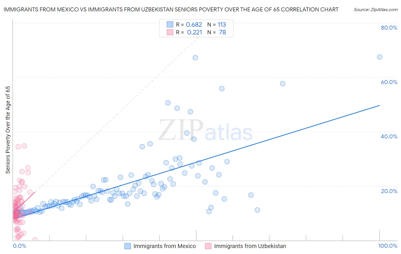 Immigrants from Mexico vs Immigrants from Uzbekistan Seniors Poverty Over the Age of 65