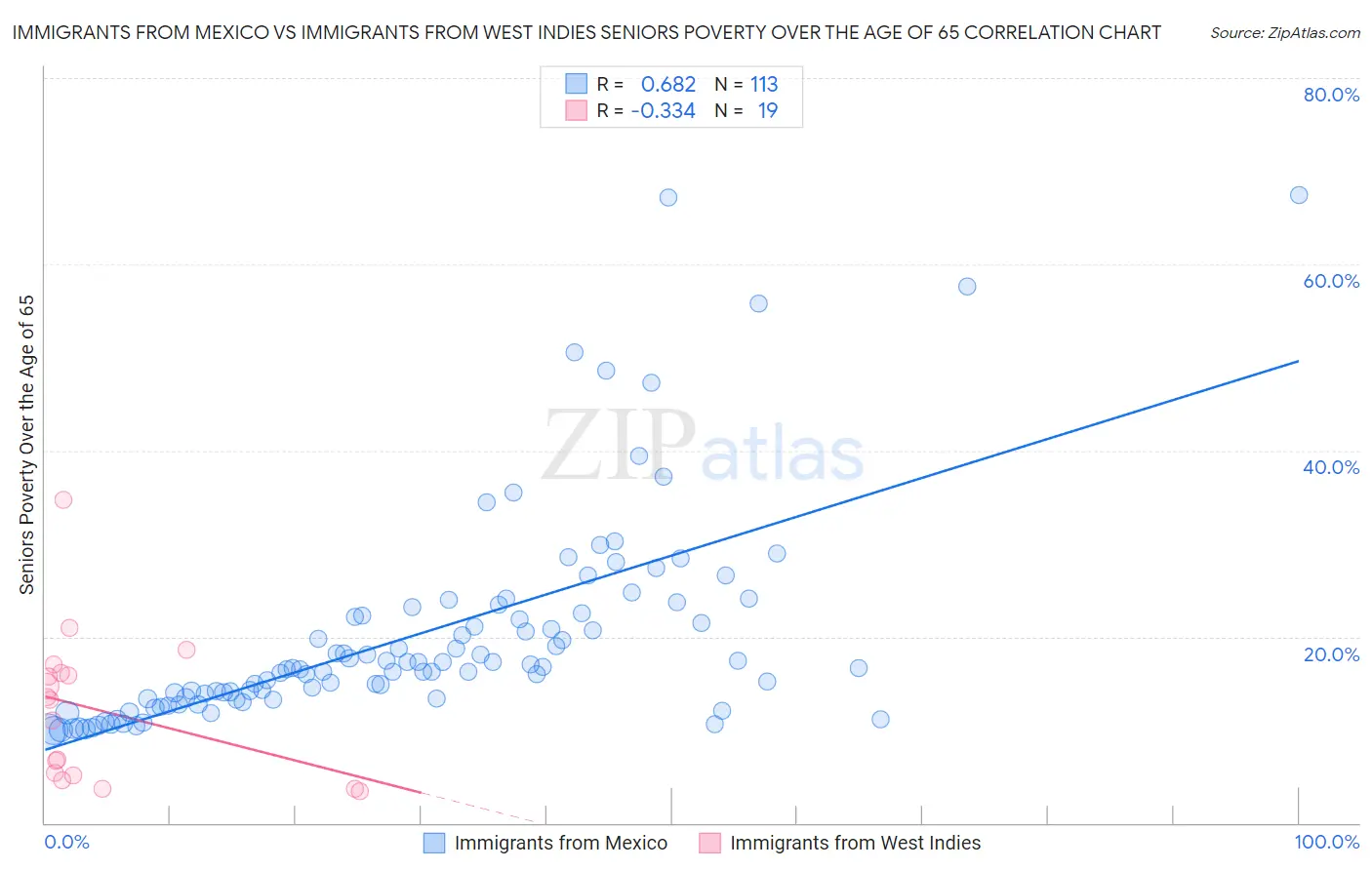 Immigrants from Mexico vs Immigrants from West Indies Seniors Poverty Over the Age of 65