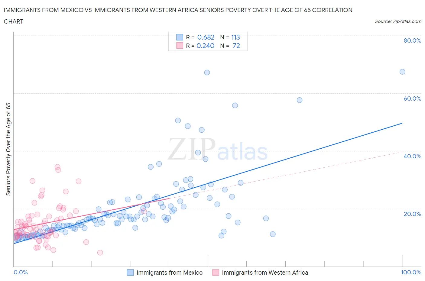 Immigrants from Mexico vs Immigrants from Western Africa Seniors Poverty Over the Age of 65