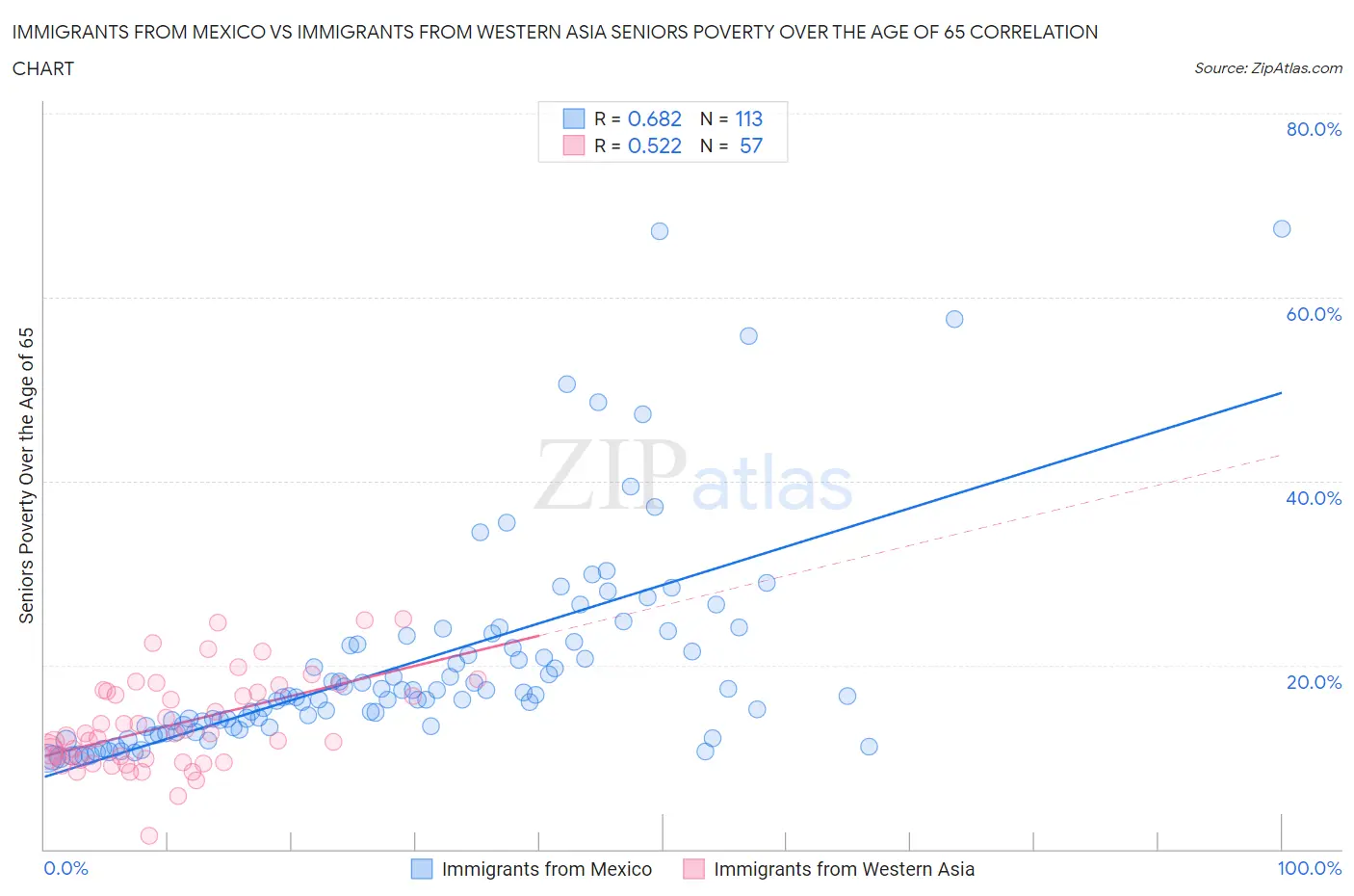 Immigrants from Mexico vs Immigrants from Western Asia Seniors Poverty Over the Age of 65