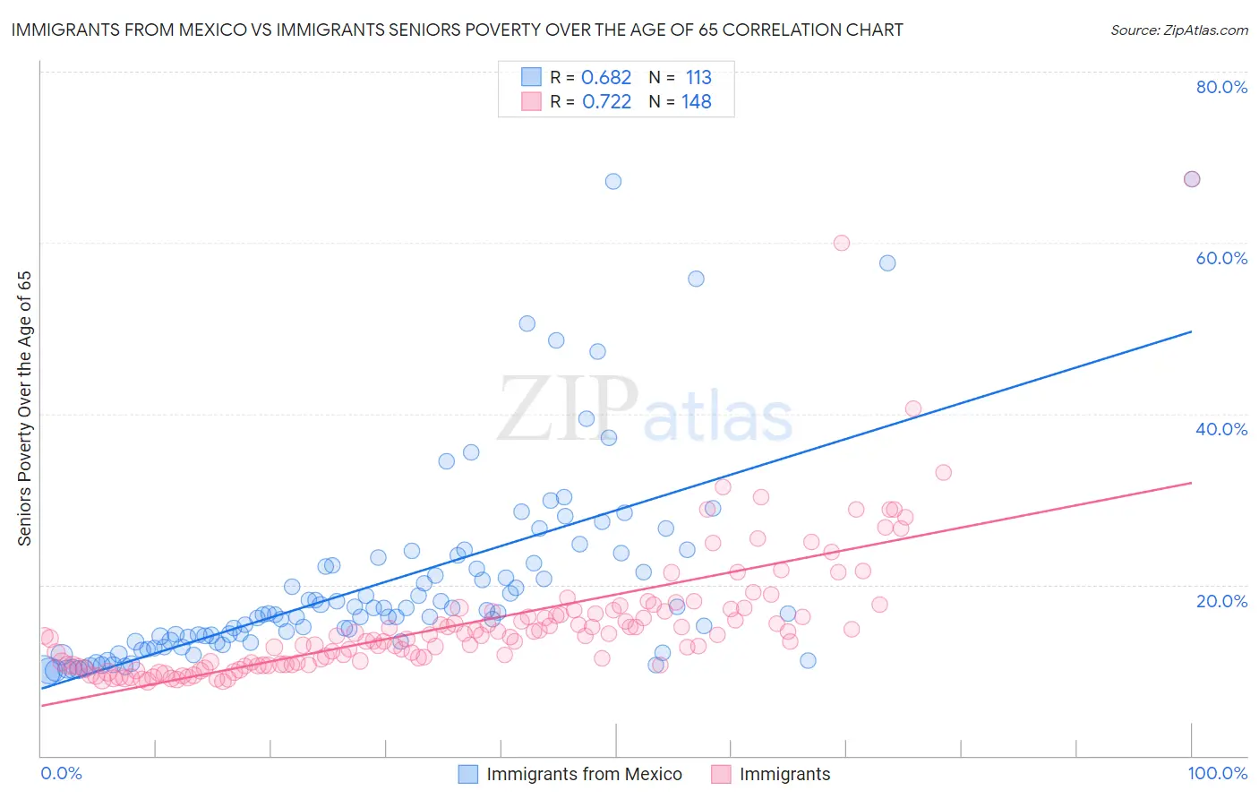 Immigrants from Mexico vs Immigrants Seniors Poverty Over the Age of 65