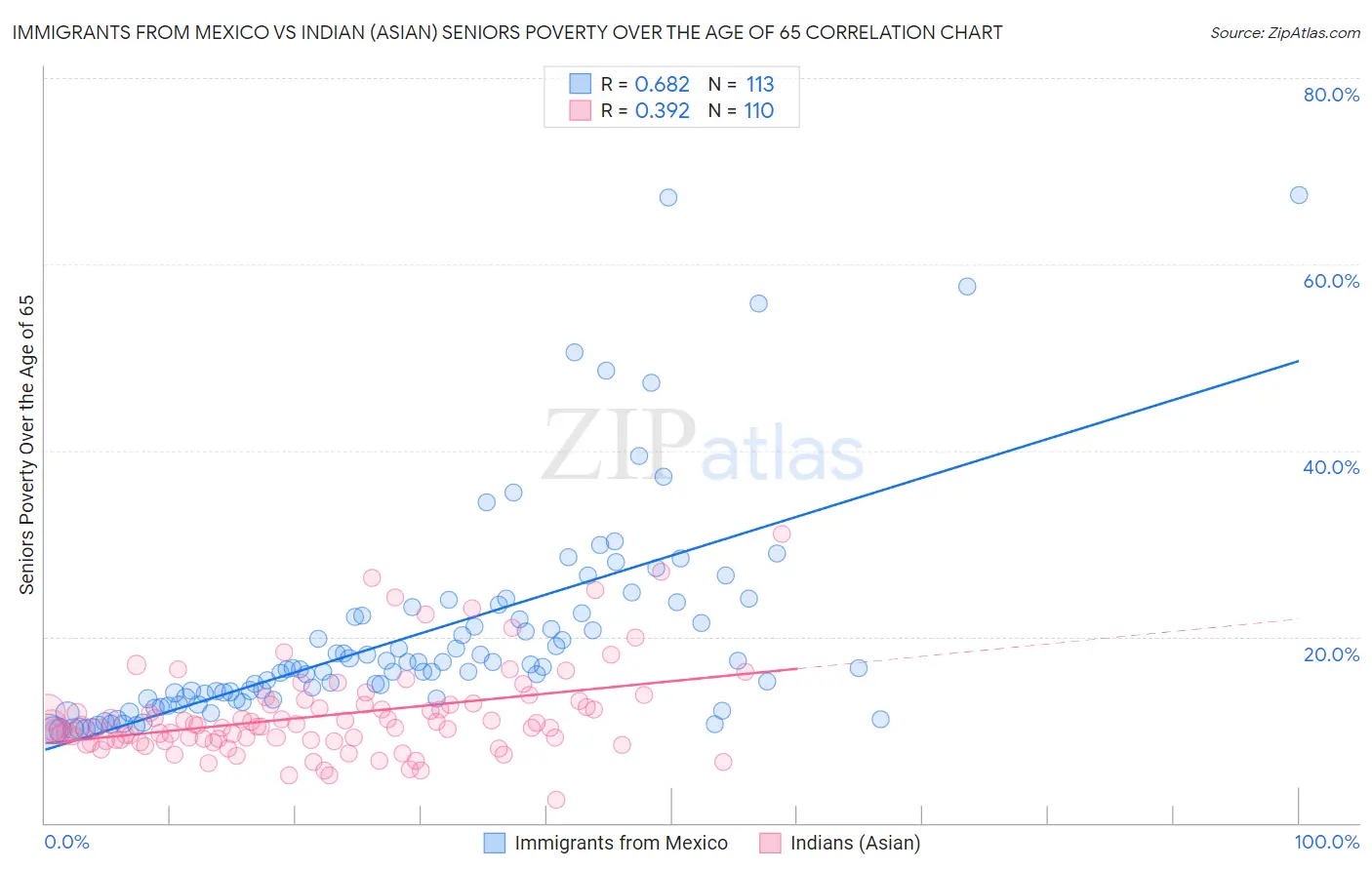 Immigrants from Mexico vs Indian (Asian) Seniors Poverty Over the Age of 65