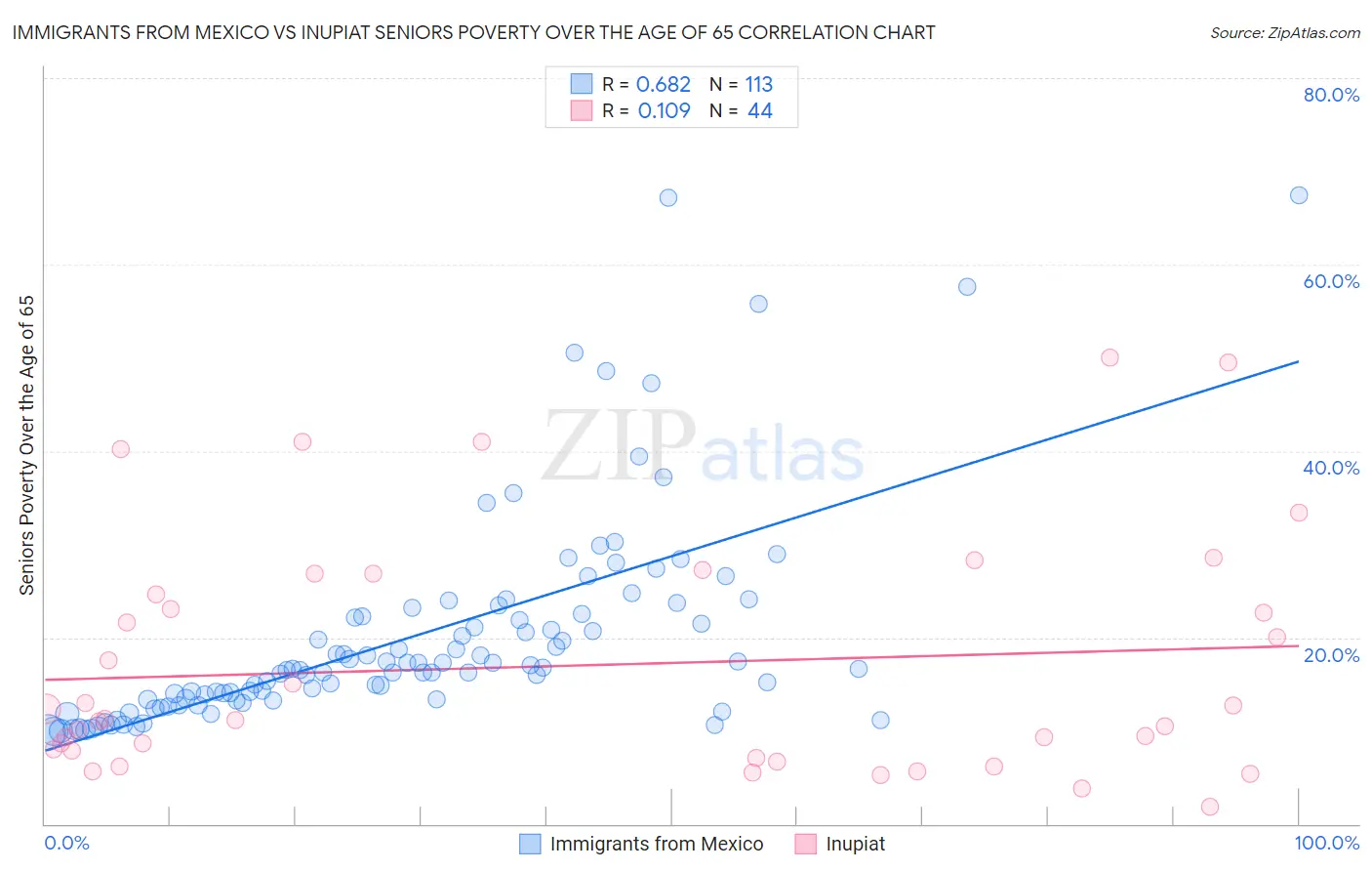 Immigrants from Mexico vs Inupiat Seniors Poverty Over the Age of 65